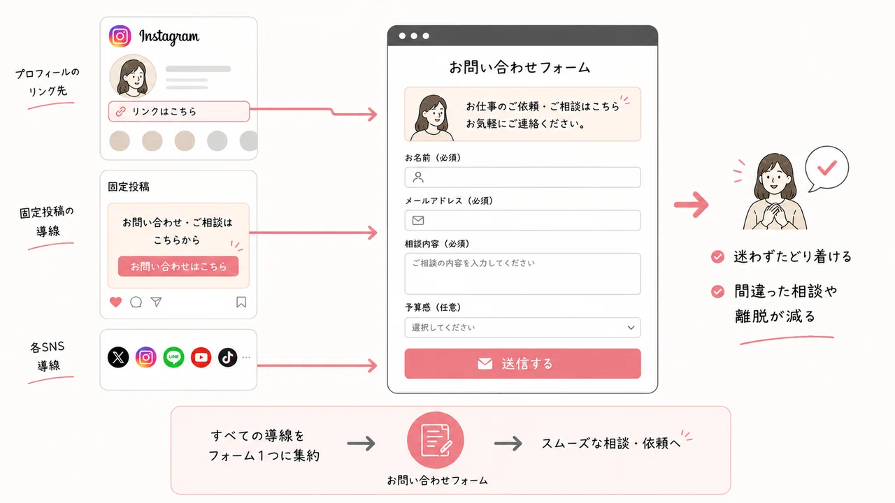 問い合わせフォームの作り方｜「DMで」をやめて、聞くことを3つに絞っ 