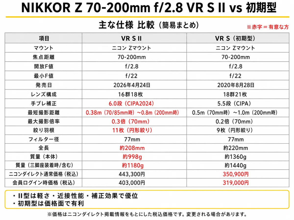 a/ 61,62 【2箱まとめ割7980円❗️】 NIKKOR Z 70-200mm f/2.8 VR S IIを借りたので使ってみた感想｜KOU