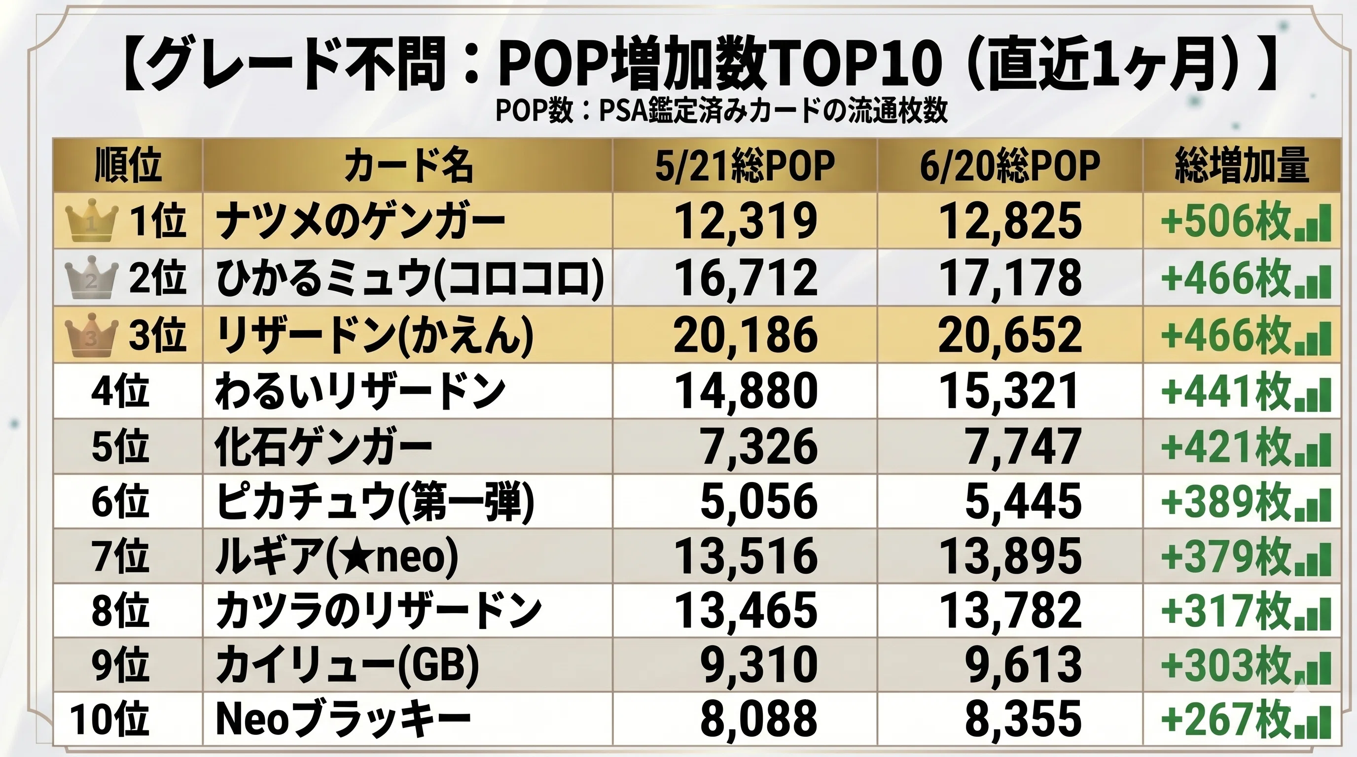 月刊ポケカ旧裏PSA観測】2026年6月号：旧裏大返却時代とコモディティ化