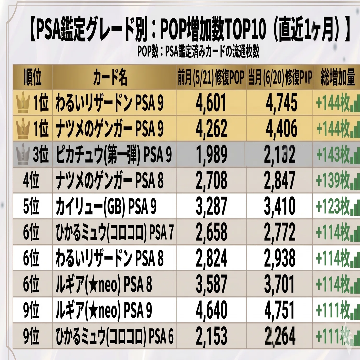 月刊ポケカ旧裏PSA観測】2026年6月号：旧裏大返却時代とコモディティ化
