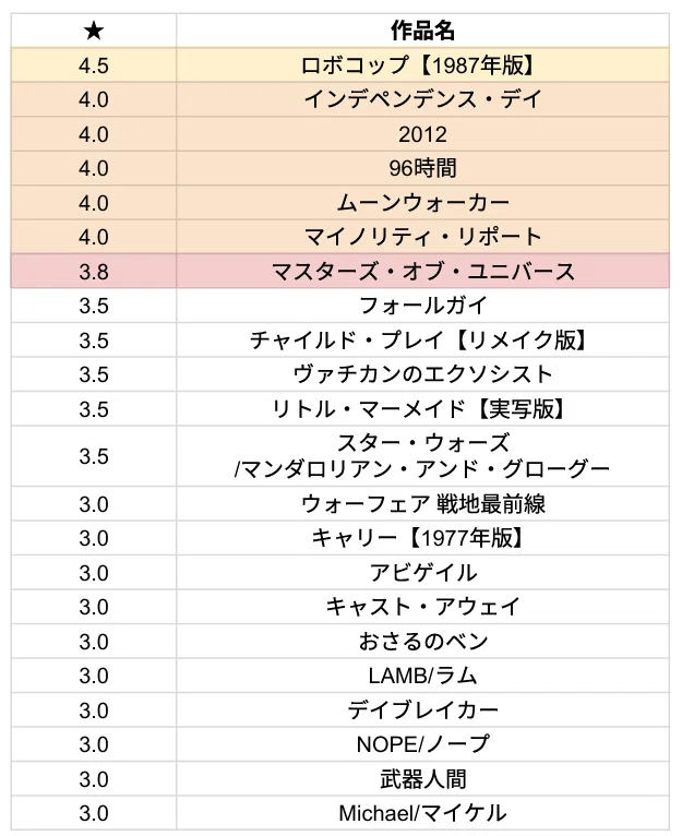 映画の感想【洋画】50本まとめ―作品と☆の一覧｜paul