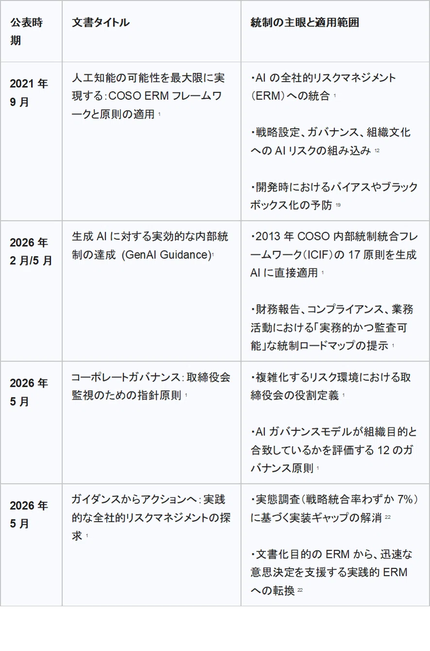 AIプロダクト実装と業務活用における統合ガバナンス：COSOフレーム