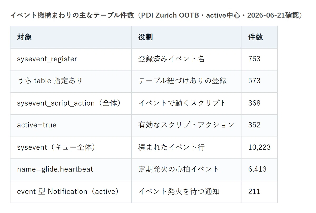 Service Event Number Events run after being queued (sysevent)|ServiceNow観察日記