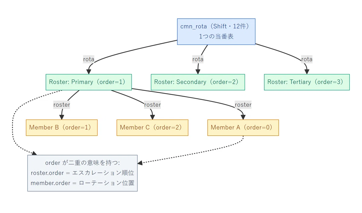 ServiceNow のオンコール・ローテーションを実機で読み解く：cmn_rota（当番表）/ cmn_rota_roster / cmn ...