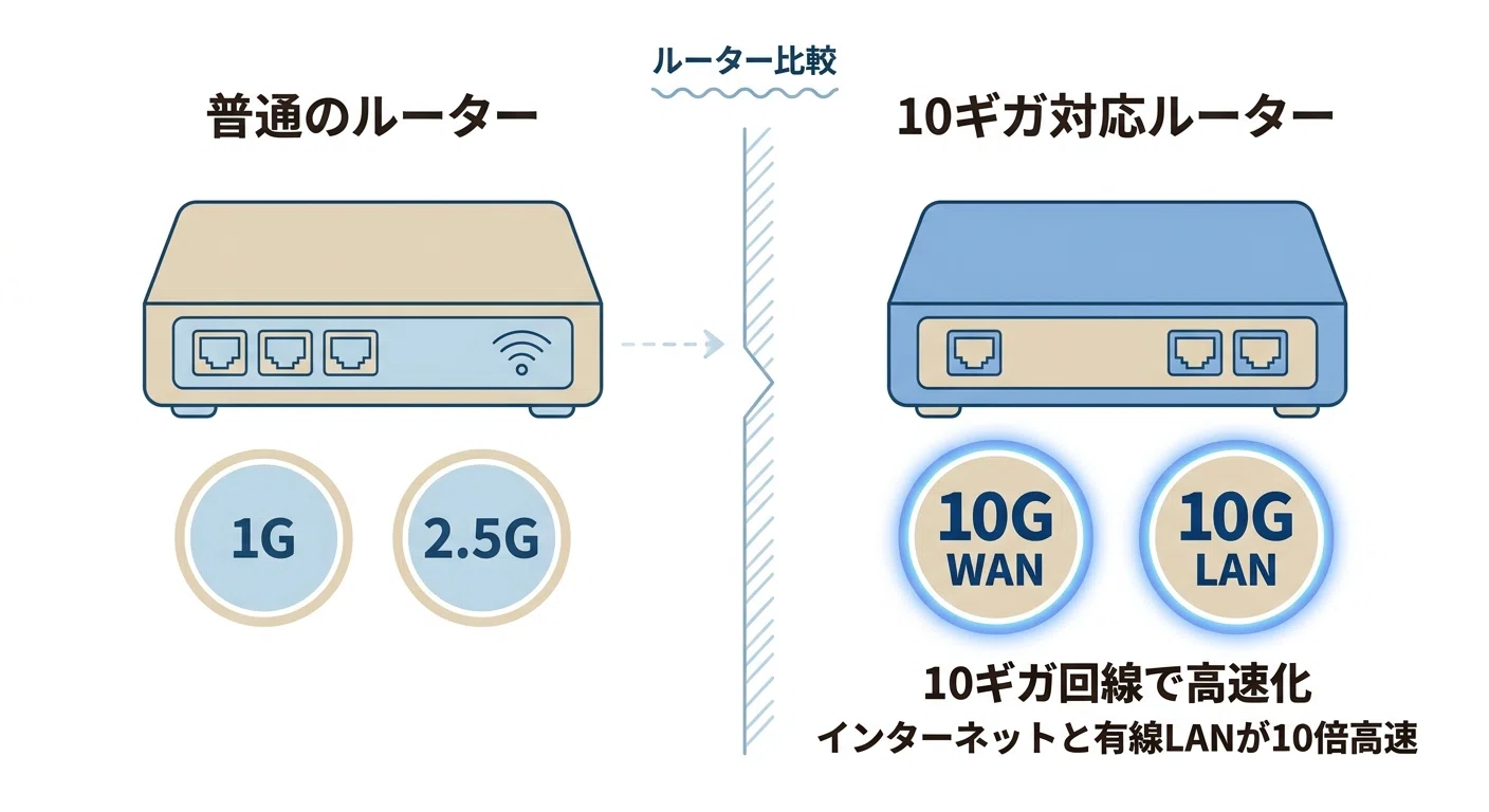 10ギガ対応ルーターのおすすめはどれ？10Gbps民の僕が用途別に選