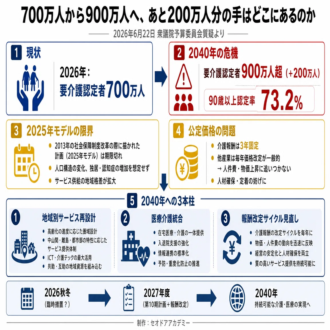 要介護900万人時代は、誰の手で支えるのか。2040年グランドデザイン