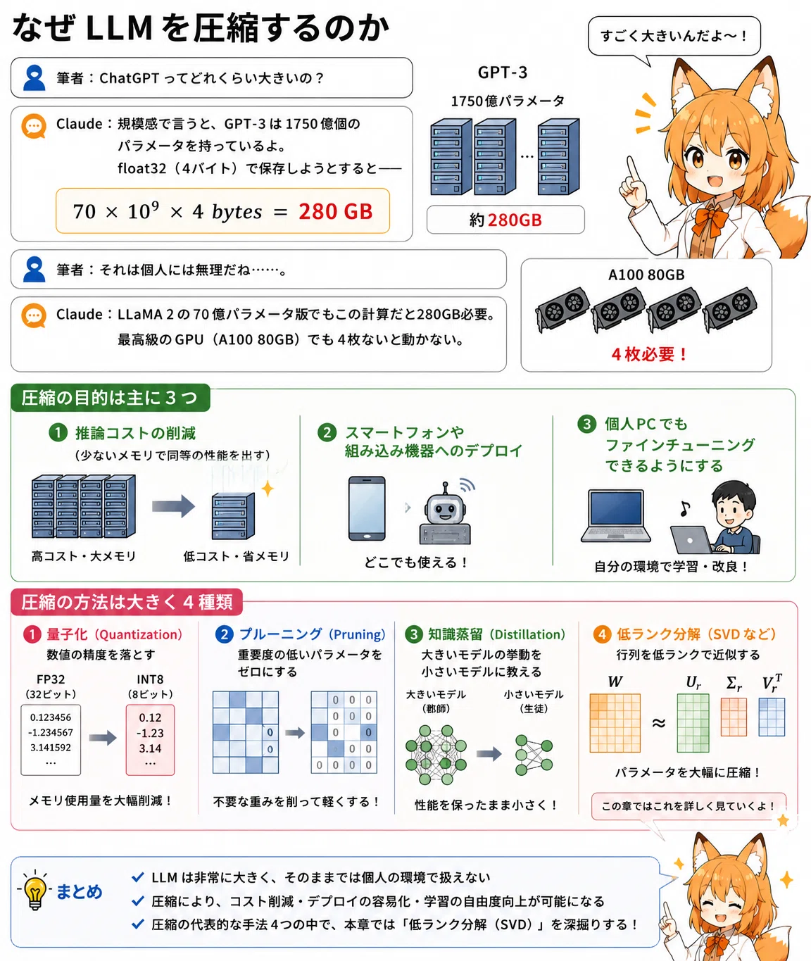 LLM圧縮 ― SVD(特異値分解)で巨大AIを軽くする｜学び直し研究所