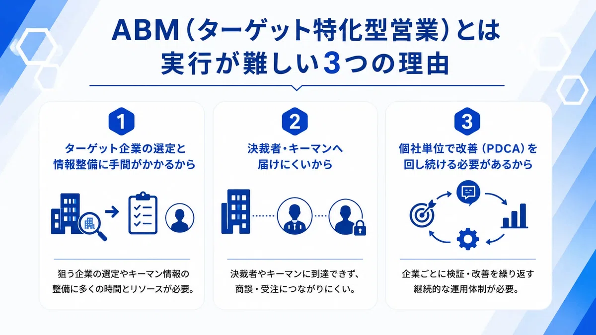 ABM(ターゲット特化型営業)の実行が難しい3つの理由を解説した図解