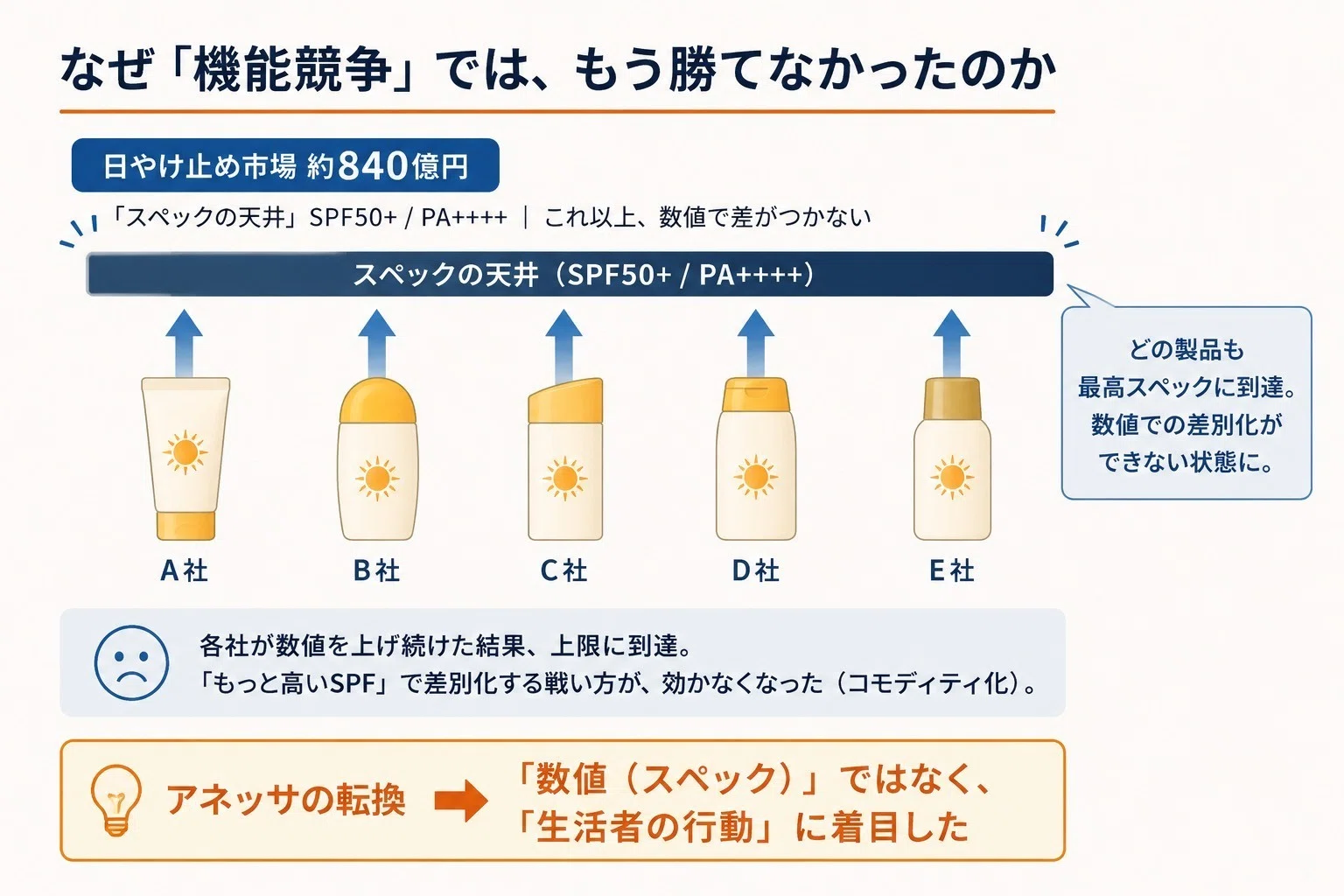 今週のマーケ定点観測 #6 ── 資生堂アネッサはなぜ、日やけ止めで