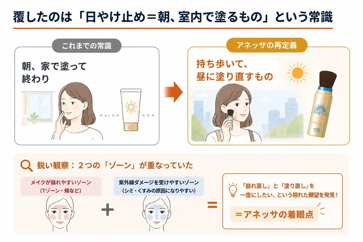 今週のマーケ定点観測 #6 ── 資生堂アネッサはなぜ、日やけ止めで