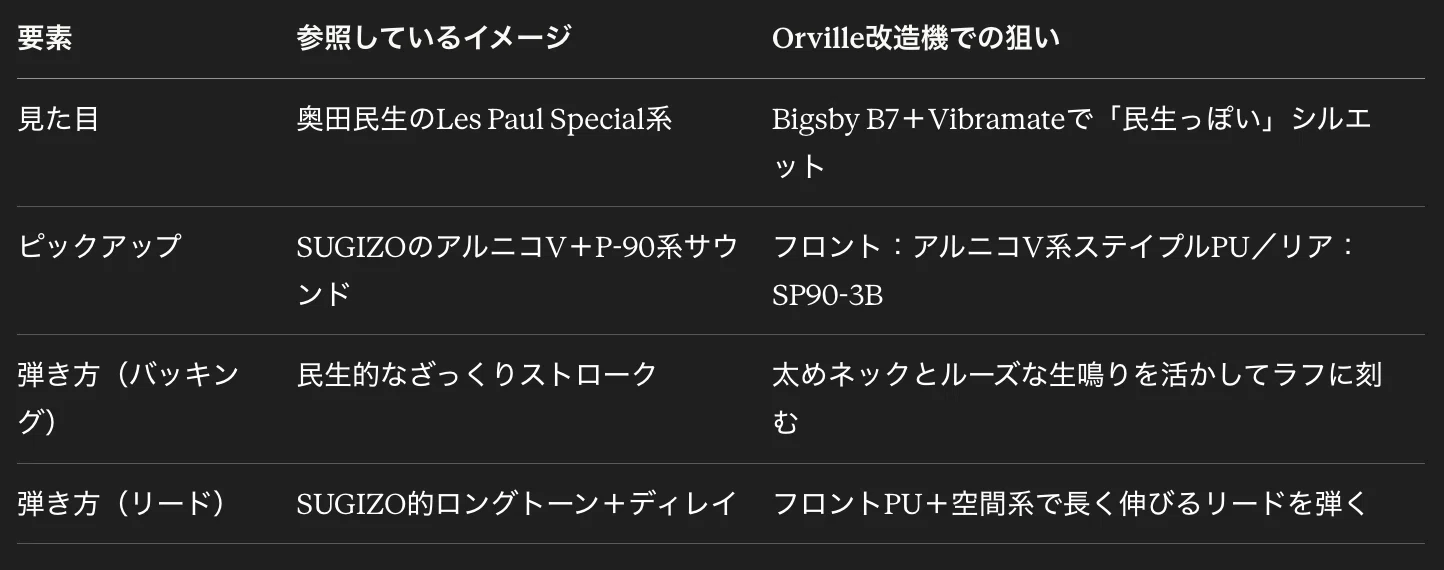 1997年製 Orville Les Paul Specialを「見た目は民生、音はSUGIZO」に