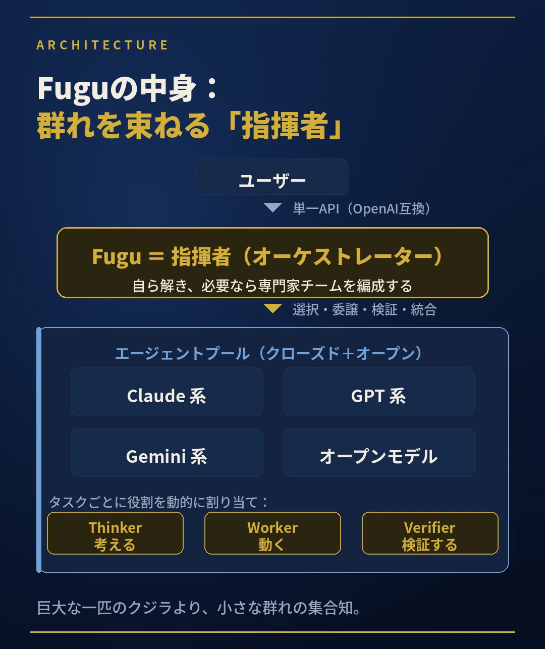 Sakana Fuguの構造図。ユーザーは単一API(OpenAI互換)でアクセスし、指揮者役のFuguがタスクの選択・委譲・検証・統合を行う。背後のエージェントプールにはClaude系・GPT系・Gemini系・オープンモデルが含まれ、Thinker(考える)・Worker(動く)・Verifier(検証する)の役割を動的に割り当てる。巨大な単一モデルではなく、複数モデルの集合知で解く設計を示す。