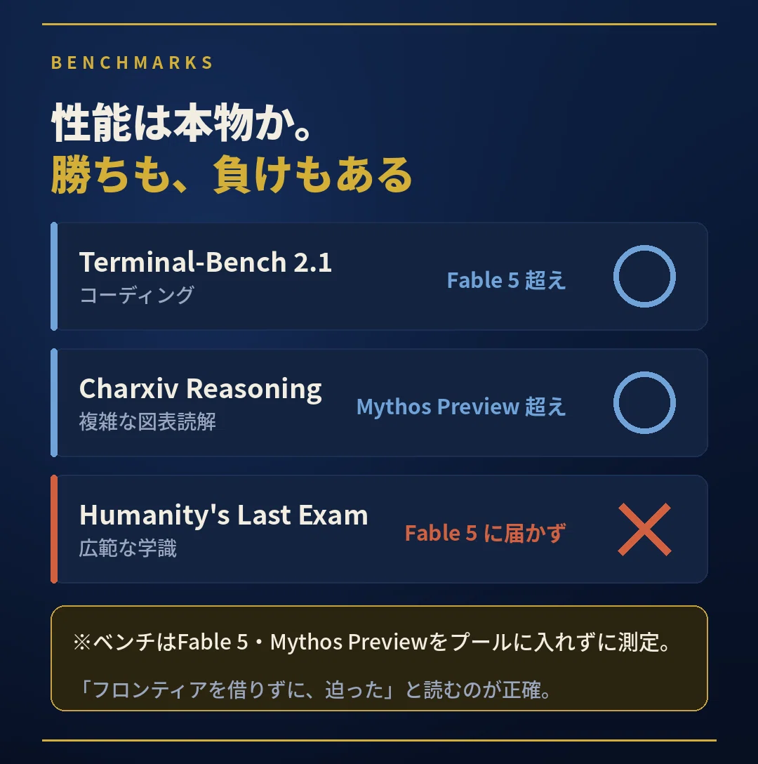 Fugu Ultraのベンチマーク比較。Terminal-Bench 2.1(コーディング)でFable 5を上回り、Charxiv Reasoning(複雑な図表読解)でMythos Previewを上回った一方、Humanity's Last Exam(広範な学識)ではFable 5に届かなかった。全勝ではないこと、これらのベンチがFable 5・Mythos Previewをモデルプールに入れずに測定された点を注記している。