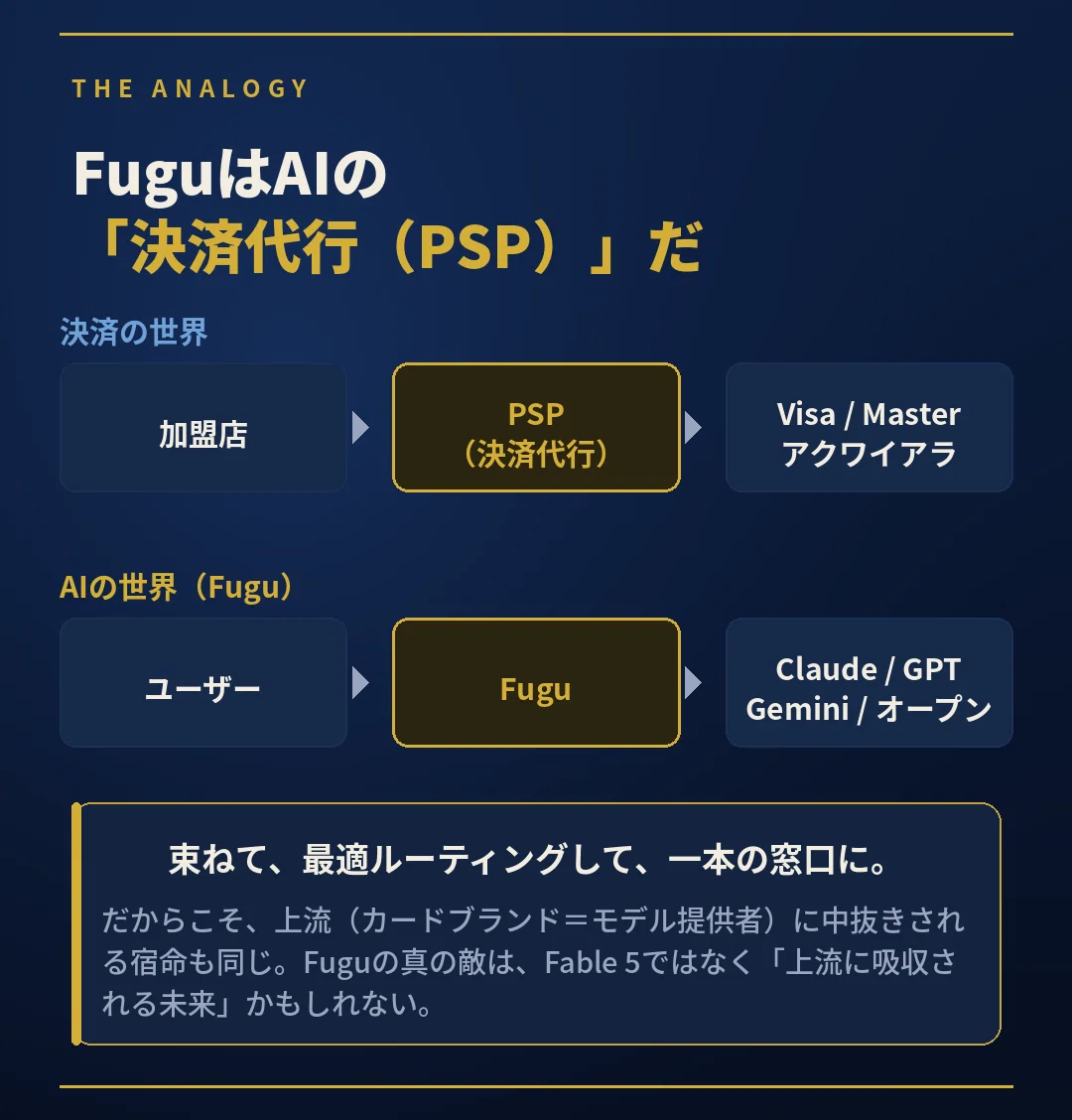 決済代行(PSP)とSakana Fuguを並べた対比図。決済の「加盟店→PSP→Visaやアクワイアラ」と、AIの「ユーザー→Fugu→Claude・GPT・Gemini・オープンモデル」が同じ構造であることを示す。複数を束ねて最適ルーティングし一本の窓口にする点が共通し、上流(カードブランド=モデル提供者)に中抜きされうる宿命も同じだ、という含意を表す。
