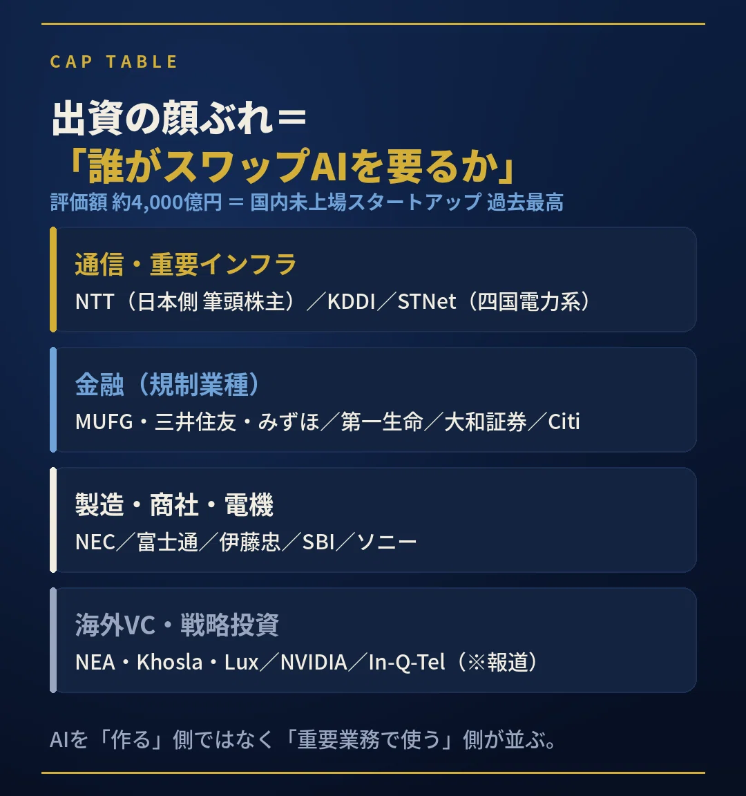 Sakana AIの出資者を4分類で整理した図。評価額は約4,000億円で国内未上場スタートアップ過去最高。通信・重要インフラ(NTTが日本側筆頭株主、KDDI、STNet)、金融などの規制業種(三菱UFJ・三井住友・みずほ・第一生命・大和証券・Citi)、製造・商社・電機(NEC・富士通・伊藤忠・SBI・ソニー)、海外VC・戦略投資(NEA・Khosla・Lux・NVIDIA・In-Q-Tel〈報道〉)が並ぶ。AIを作る側ではなく重要業務で使う側が出資していることを示す。