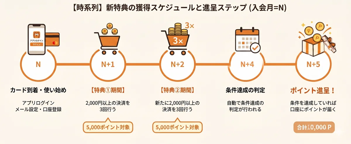 au PAY カード新特典の獲得スケジュールと進呈ステップの時系列図（入会月=N）。①入会月(N)：カード到着とアプリ等の初期設定、②翌月(N+1)：2,000円以上の決済3回で5,000ポイント対象、③翌々月(N+2)：さらに2,000円以上の決済3回で5,000ポイント対象、④入会4ヶ月目(N+3)：条件達成の自動判定、⑤入会5ヶ月目(N+4)：合計10,000ポイントがau IDに付与されるまでの流れをアイコン付きで示しています。