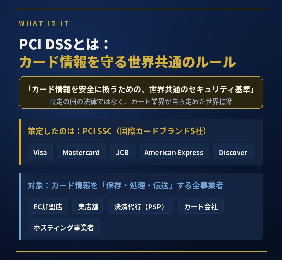 PCI DSSとは何かを示す図解。クレジットカード情報を安全に扱う世界共通のセキュリティ基準で、国際カードブランド5社(Visa・Mastercard・JCB・American Express・Discover)が設立したPCI SSCが策定。カード情報を保存・処理・伝送する全事業者(EC加盟店・決済代行PSP・カード会社など)が対象。