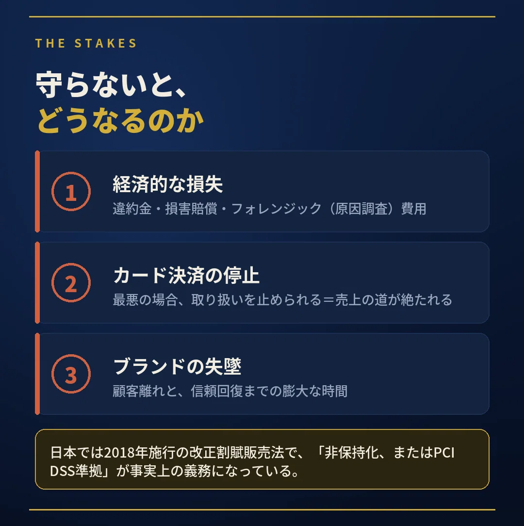 PCI DSSに準拠しない場合のリスクを示す図解。違約金や損害賠償などの経済的損失、カード決済の停止、ブランドの失墜という3つの代償。日本では改正割賦販売法でカード情報の非保持化またはPCI DSS準拠が義務。