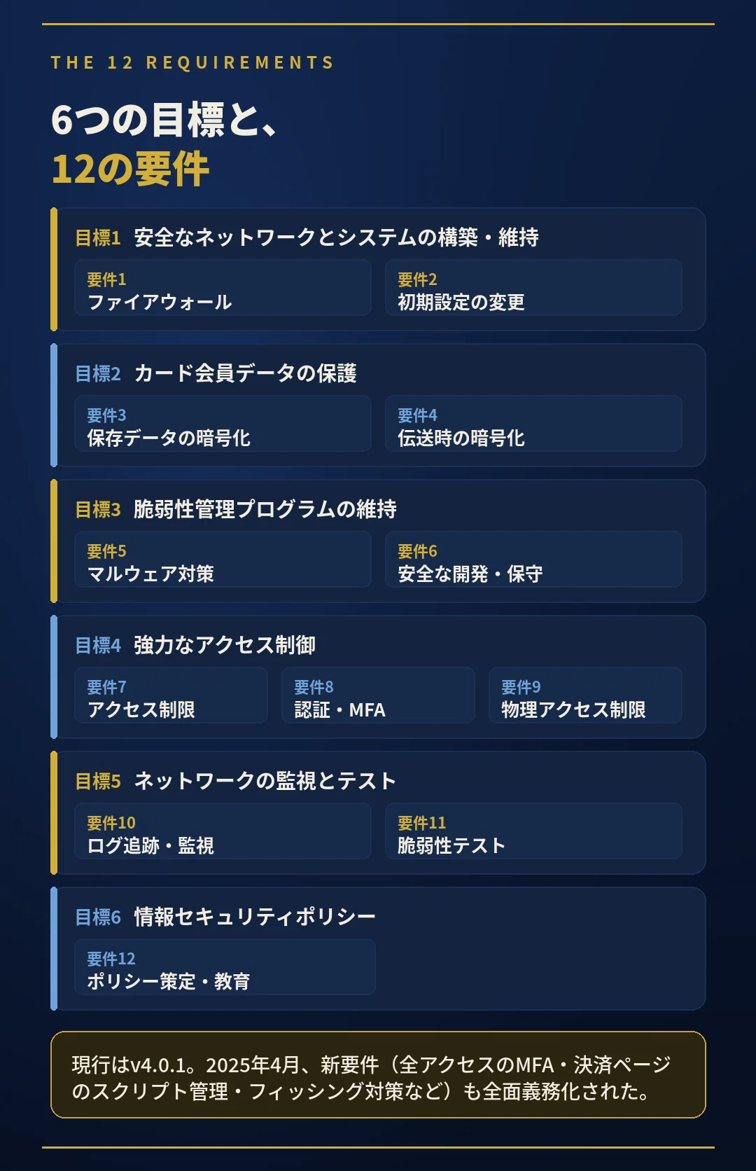 PCI DSSの6つの目標と12の要件を一覧にした図解。ファイアウォール、カード会員データの暗号化、マルウェア対策、アクセス制御と多要素認証(MFA)、ログ監視、情報セキュリティポリシーなどPCI DSS要件をまとめた一覧。