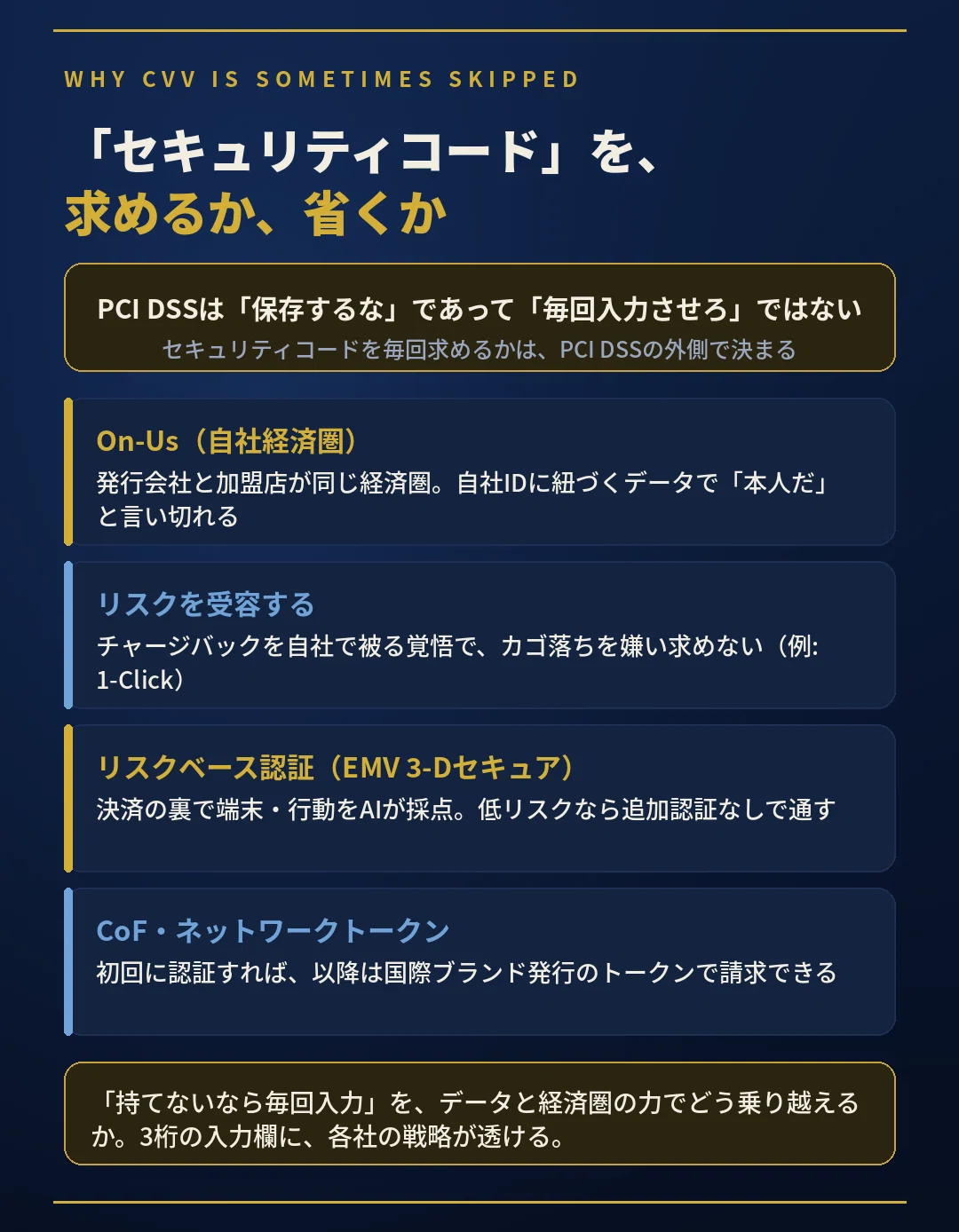 ECサイトでセキュリティコード(CVV)の入力を求める場合と省く場合の違いを示す図解。On-Us(自社経済圏)、リスク受容(チャージバック)、リスクベース認証(EMV 3-Dセキュア)、ネットワークトークンという4つの要因を解説。