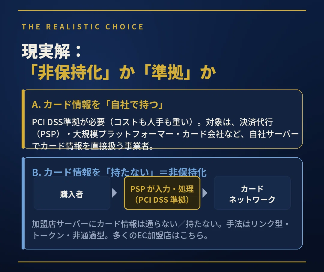 PCI DSS準拠とカード情報の非保持化の違いを示す図解。カード情報を自社で持つ場合はPCI DSS準拠が必要、持たない非保持化では決済代行(PSP)に委託し加盟店サーバーにカード情報を通さない仕組み。