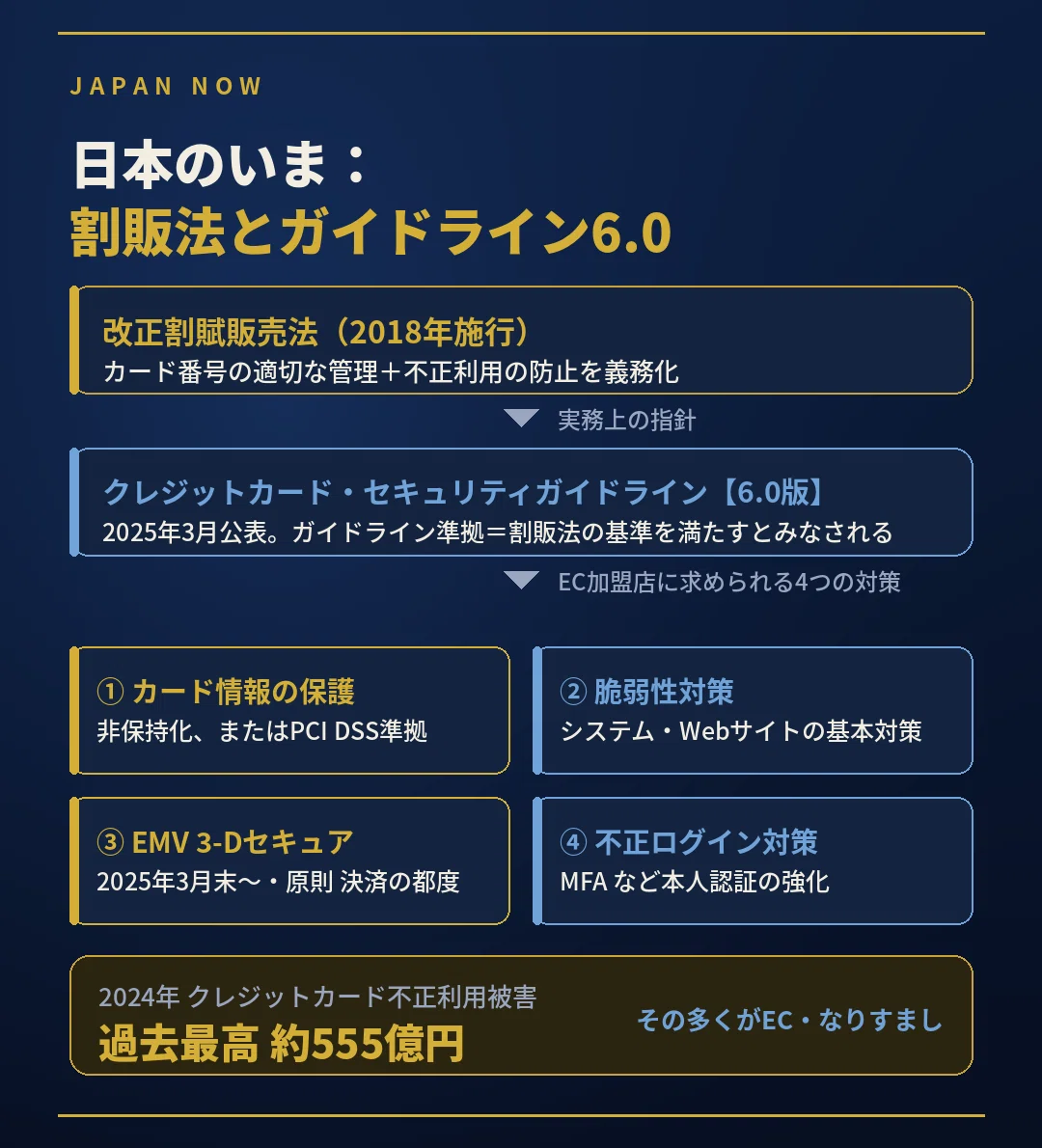 日本のクレジットカードセキュリティ制度を示す図解。改正割賦販売法とクレジットカード・セキュリティガイドライン6.0、EMV 3-Dセキュアの義務化(2025年3月末・原則決済の都度)、2024年の不正利用被害額555億円を整理。