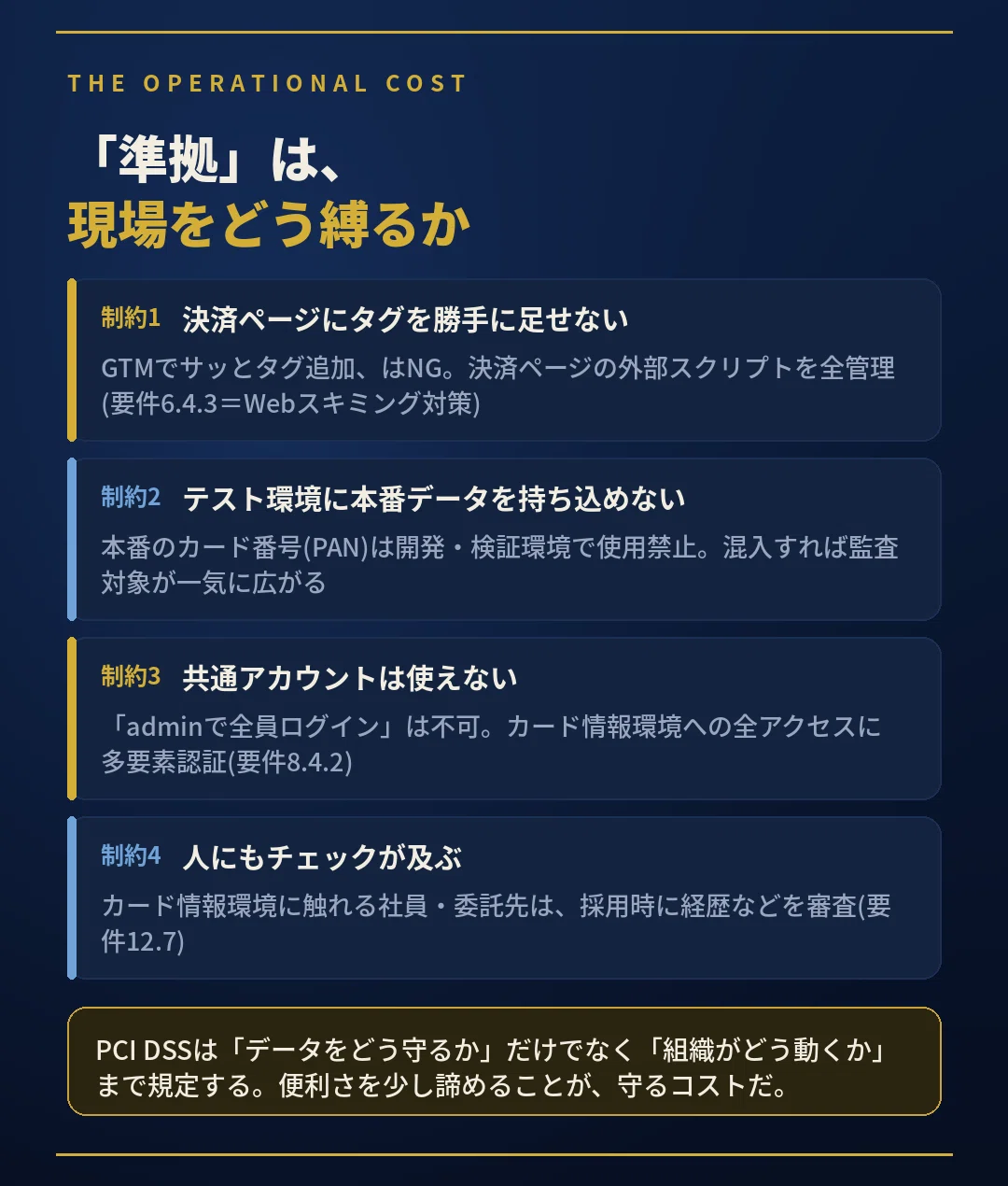 PCI DSS準拠が実務を縛る4つの制約を示す図解。決済ページの外部スクリプト管理(Webスキミング対策)、テスト環境での本番データ使用禁止、共通アカウント禁止と多要素認証、従業員のバックグラウンドチェック。