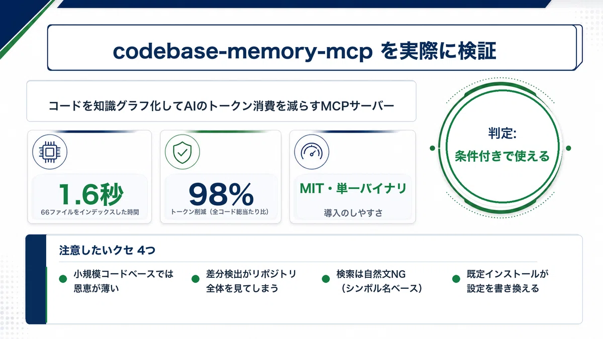 【週刊AI検証】codebase-memory-mcp — Claude Codeの「コード読みすぎ問題」は本当に消えるのか、実際に試した ...