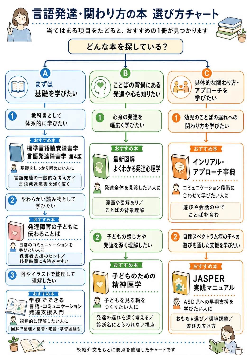 ことばの発達を学びたい方へ。かじぃのおすすめ本紹介｜かじぃ