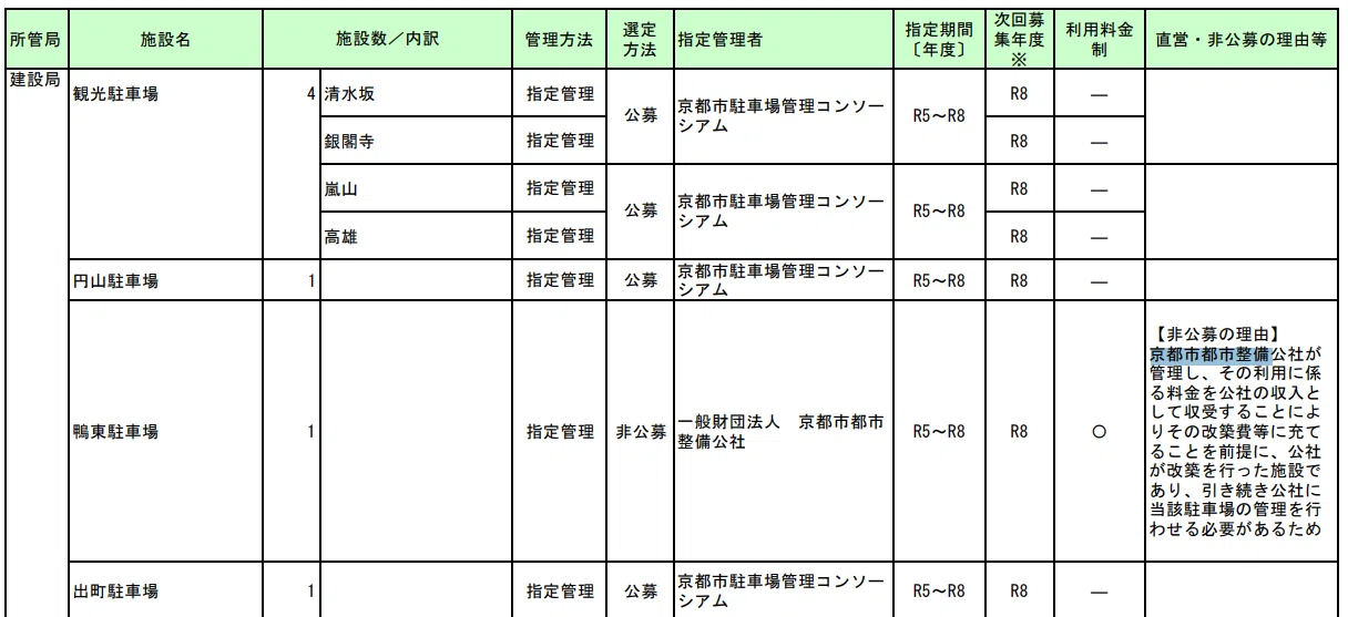 京都市の現状136 京都市都市整備公社について｜京都市政まとめ