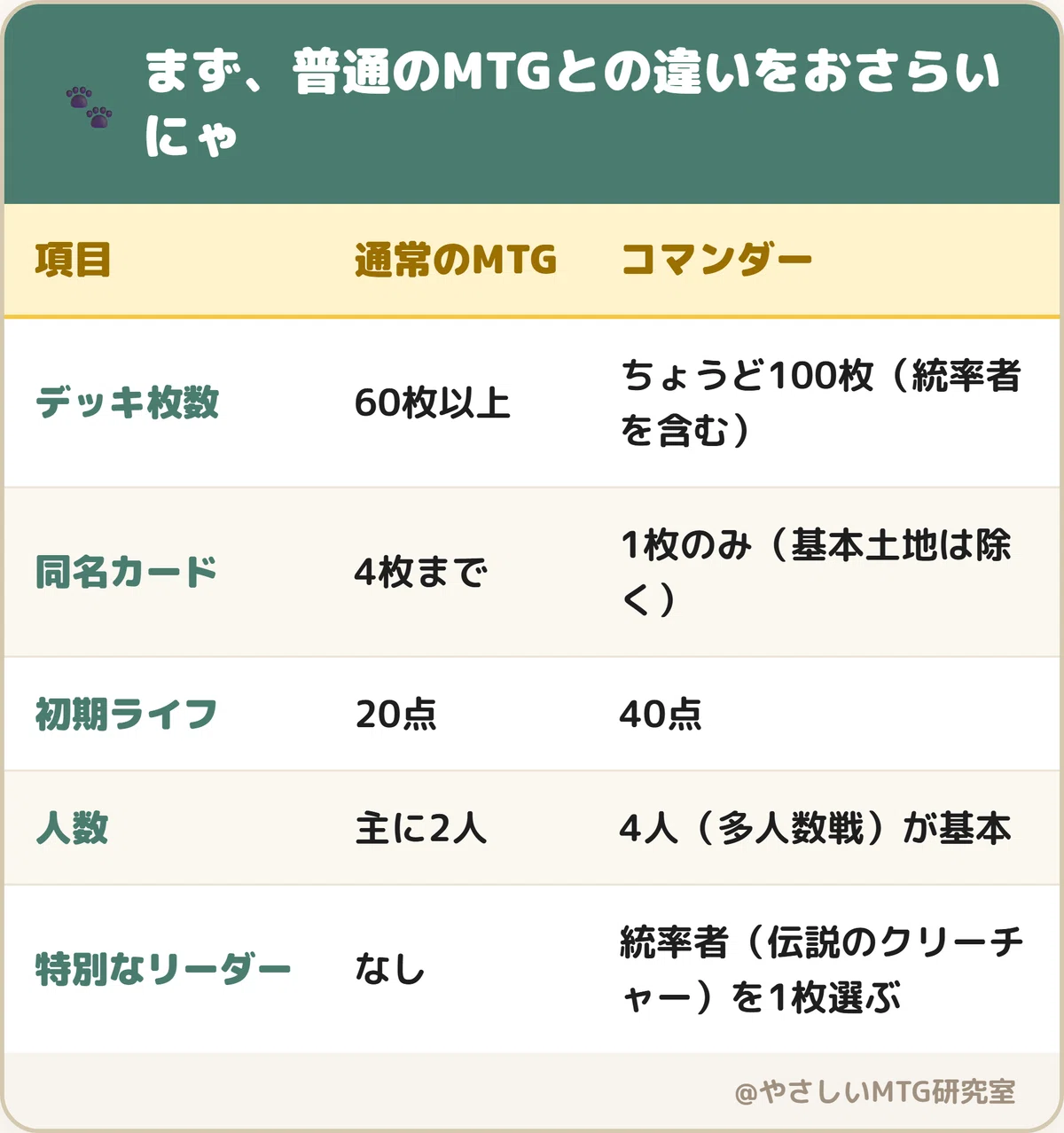 コマンダーのルール解説【統率者・統率者ダメージを図解で】｜やさしいMTG研究室