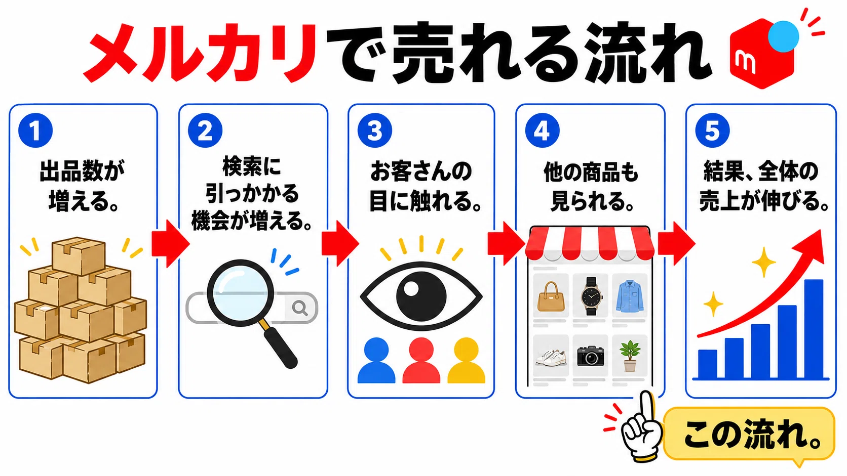 メルカリShopsに出品制限はあるのか問題。｜メルカク | 副業の先生