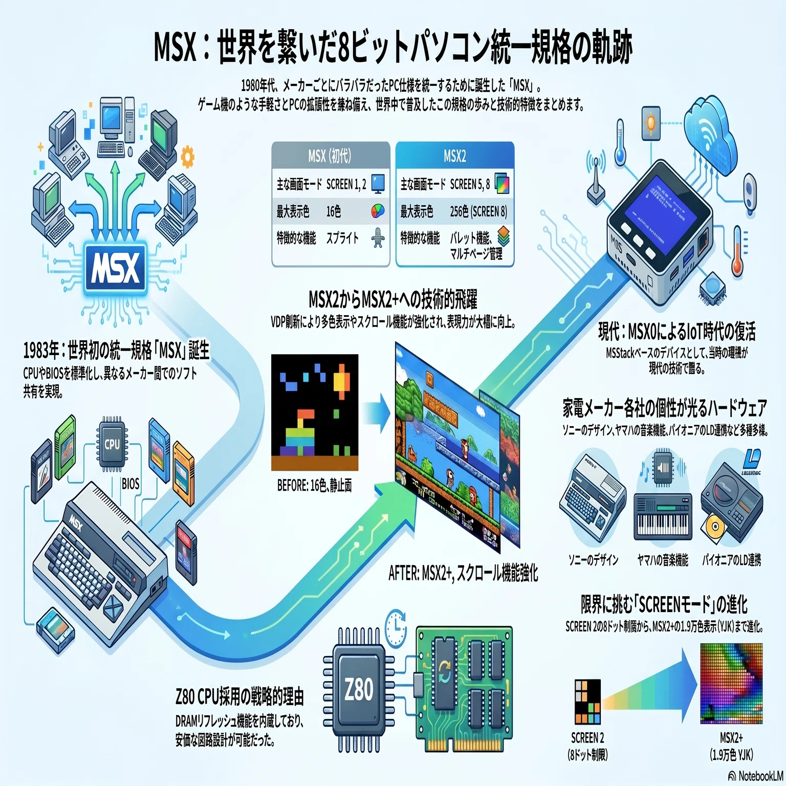 MSX - 懐かしのゲームとお手軽プログラミング｜kzn