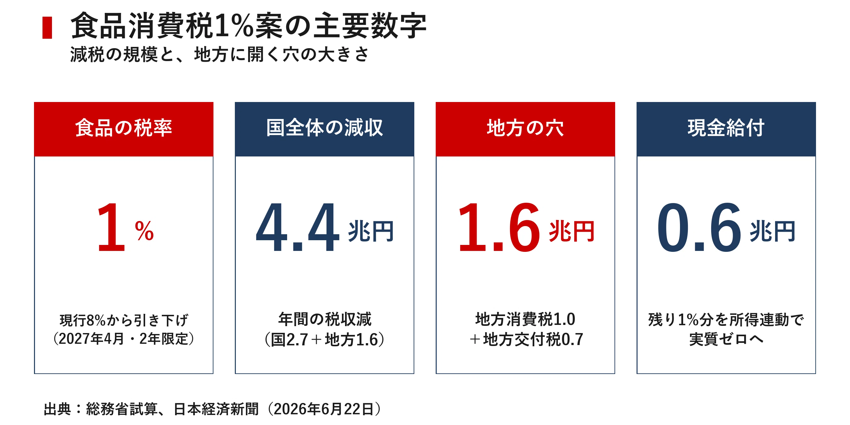 地方 消費 税