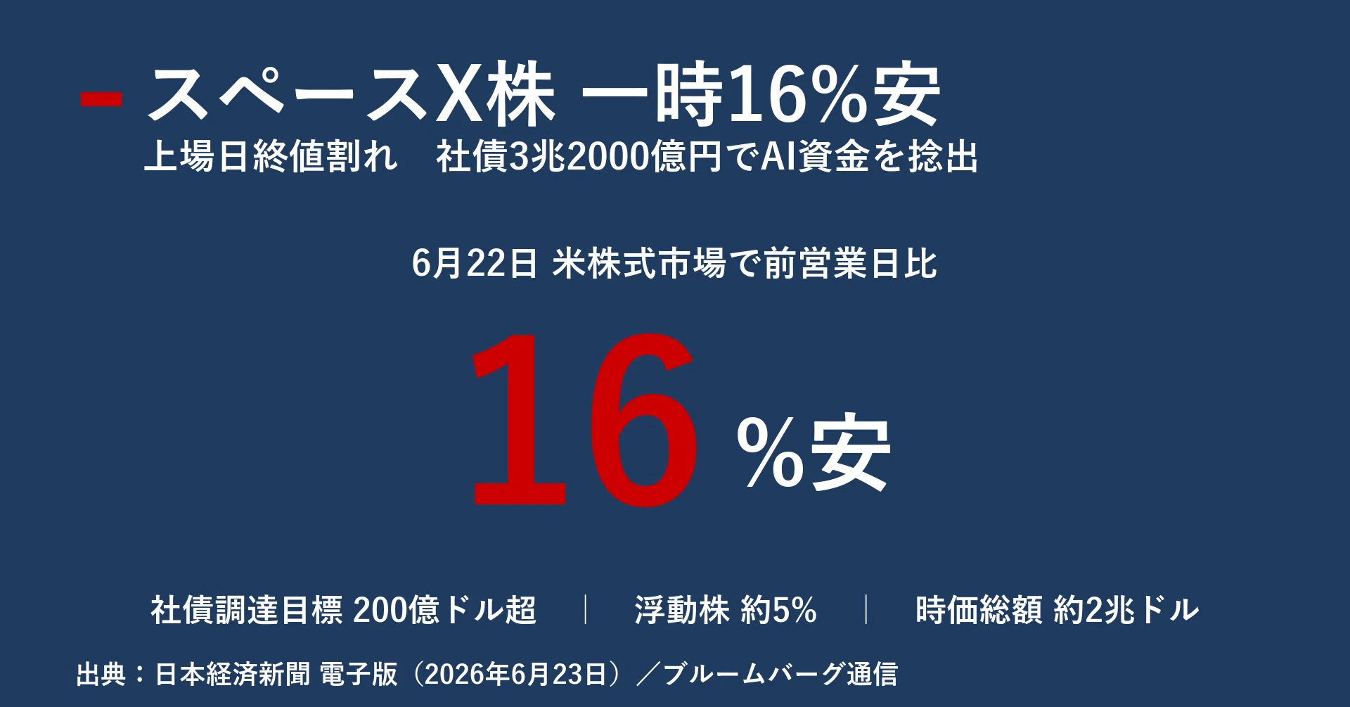 最安値・平日普通発送@2月末売残り処分さま 専用 スペースX株16%安の正体 史上最大IPOの熱狂が冷め、3兆2000億円社債が