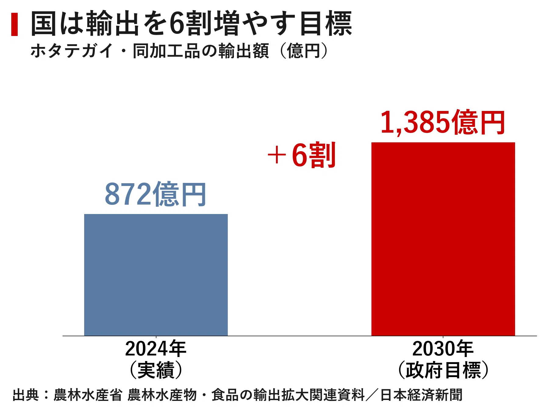 ホタテはなぜ食卓から消えたのか 卸値5割高・国内消費半減が映す「世界 