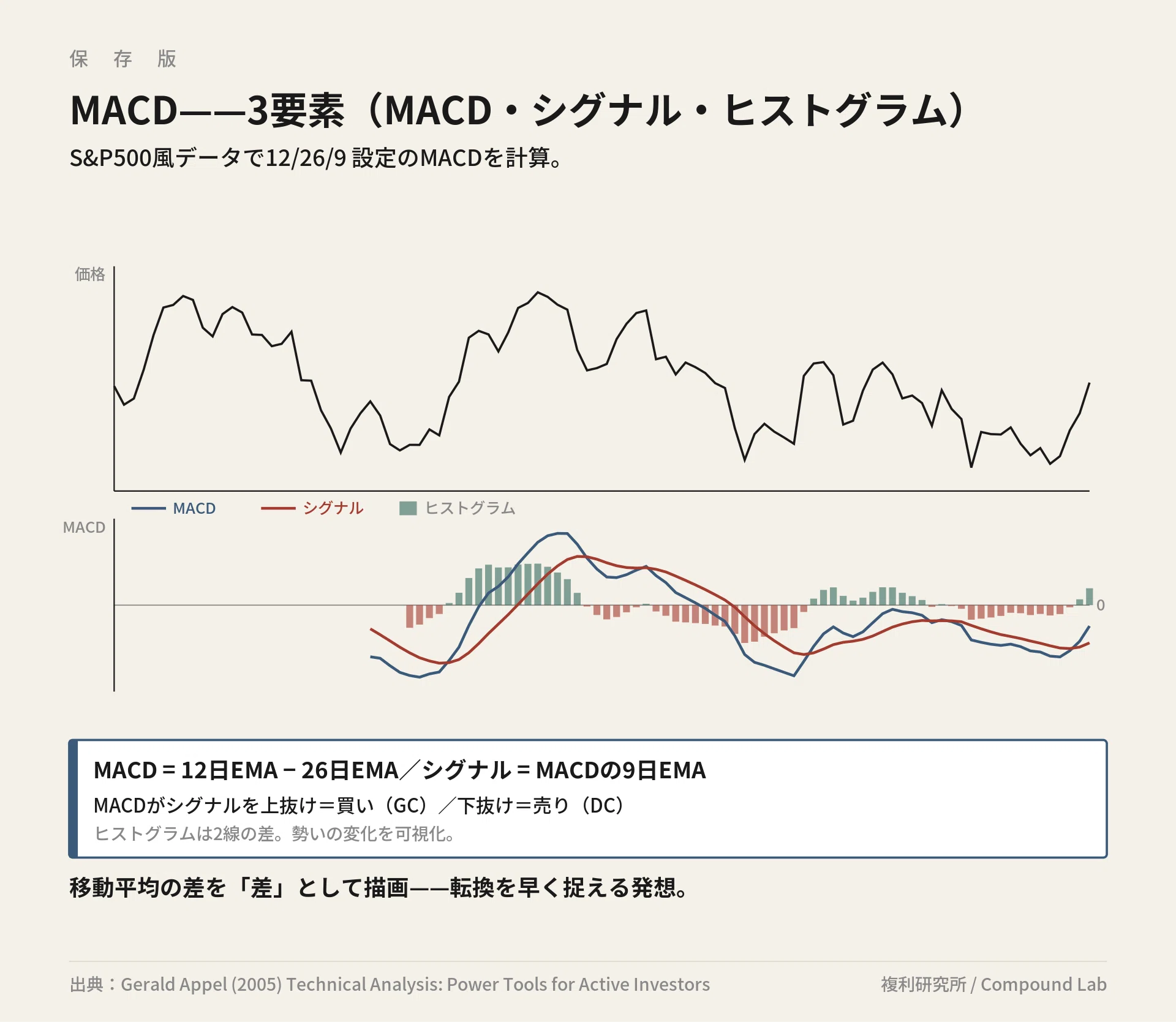 投資の実践・第9回】MACDとは——移動平均を進化させた指標｜複利研究所