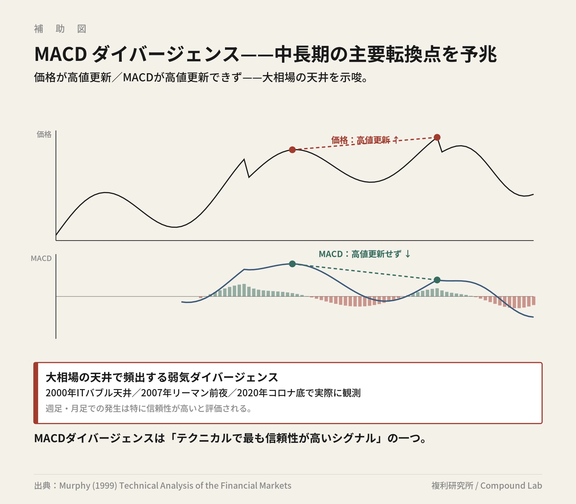 投資の実践・第9回】MACDとは——移動平均を進化させた指標｜複利研究所
