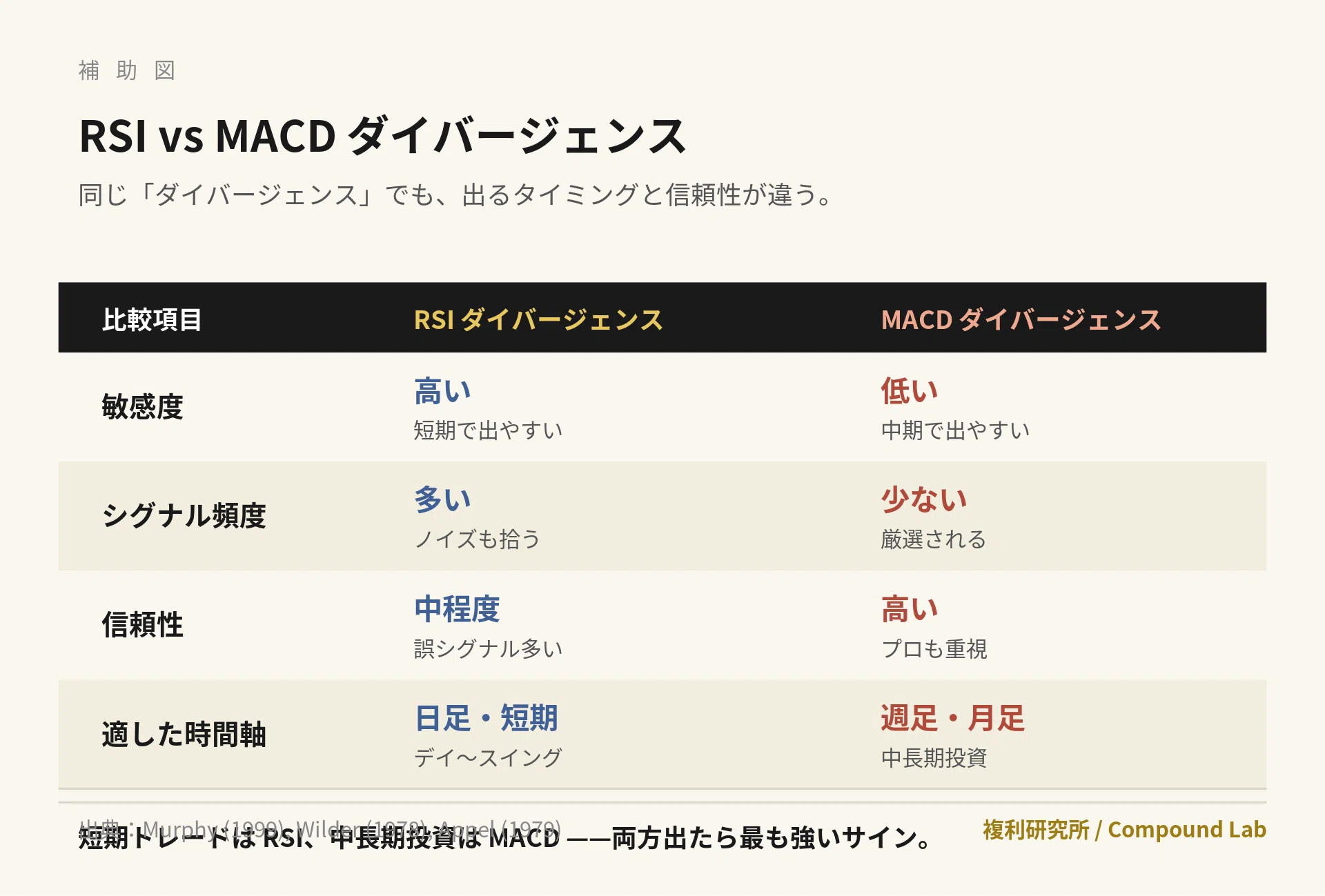 投資の実践・第9回】MACDとは——移動平均を進化させた指標｜複利研究所