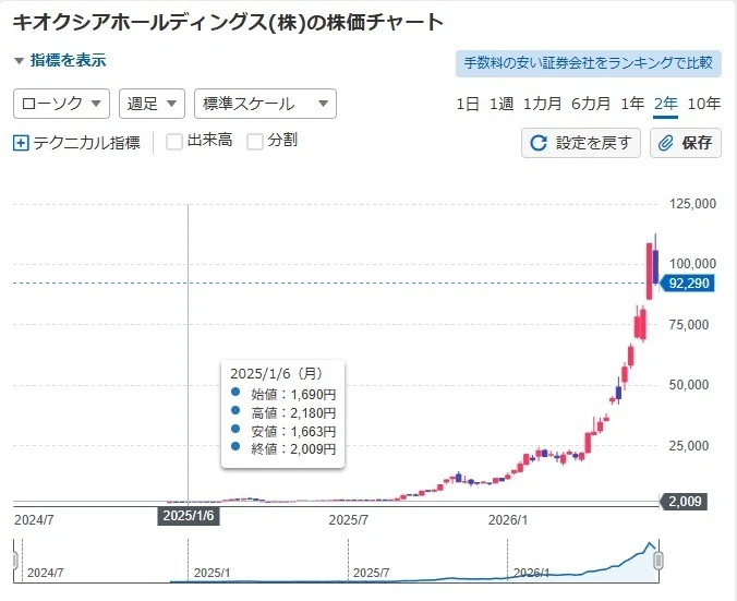 終活日記】キオクシアHDの株を買いたいが、買えない件｜Hiro／AIに