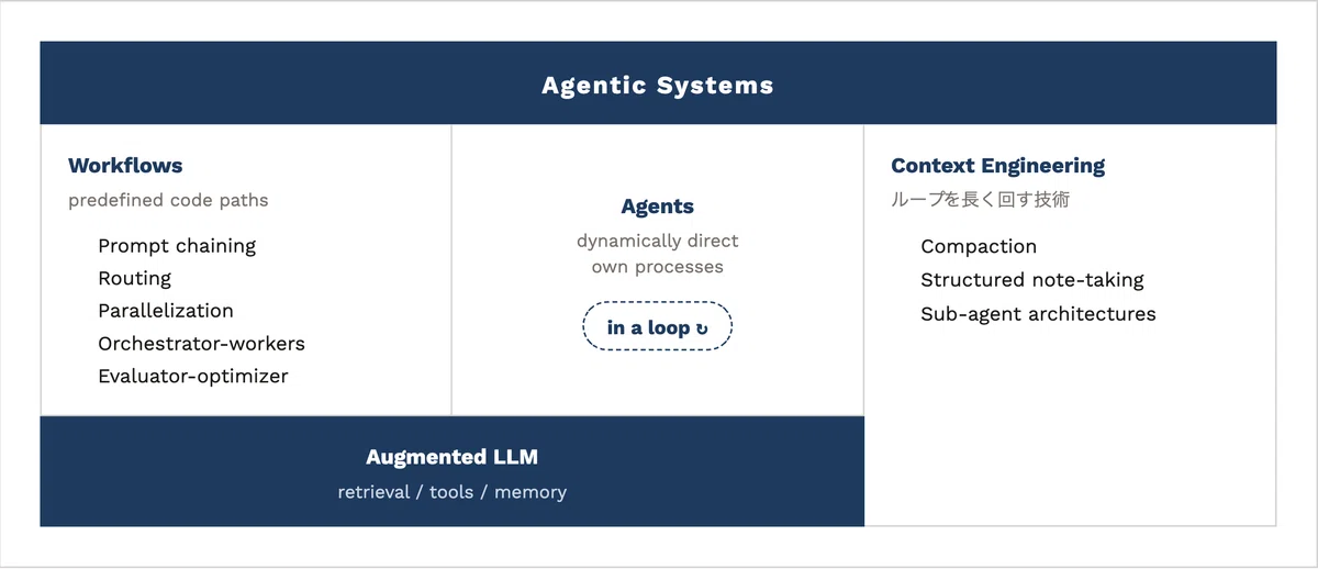 How Anthropic Organizes Loop Engineering — Agents / Workflows ...