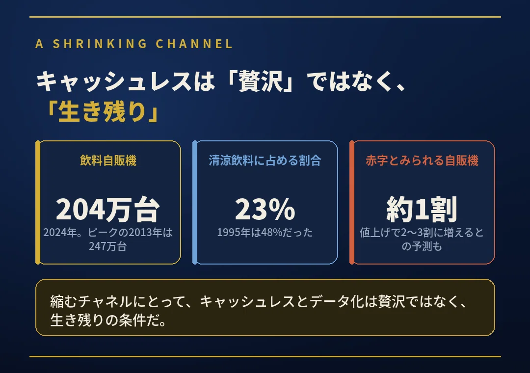 日本の飲料自販機が減少していることを示す図解。設置台数は2024年に約204万台(ピークの2013年は247万台)、清涼飲料に占める自販機の割合は1995年の48%から23%へ低下、約1割が赤字。キャッシュレスとデータ化が生き残りの条件であることを示す。
