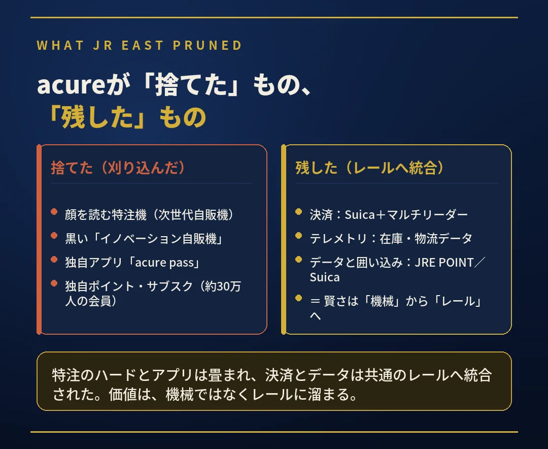 JR東日本のエキナカ自販機ブランドacureが「捨てたもの」と「残したもの」を対比した図解。顔を読む特注機やアプリacure pass、約30万人の独自会員・サブスクは2024年までに廃止し、決済(Suica+マルチリーダー)・在庫/物流データ・JRE POINTによる囲い込みはグループ共通のレールへ統合。賢さが機械からレールへ移ったことを示す。