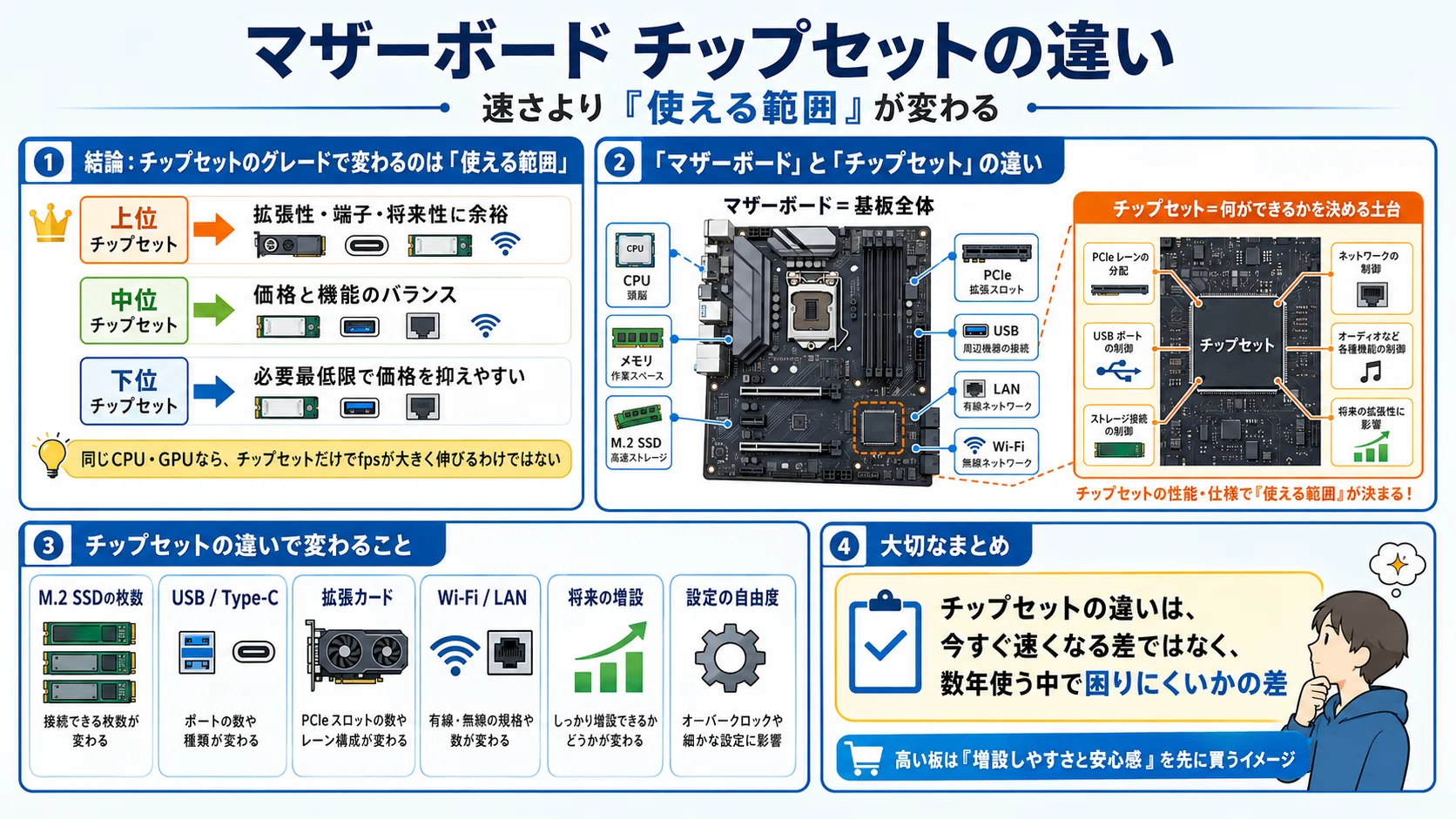 マザーボード チップセット 違い｜pc_masami