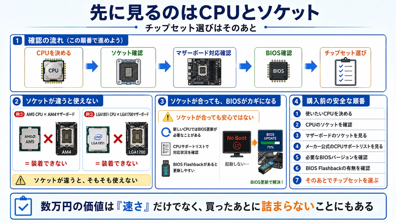マザーボード チップセット 違い｜pc_masami