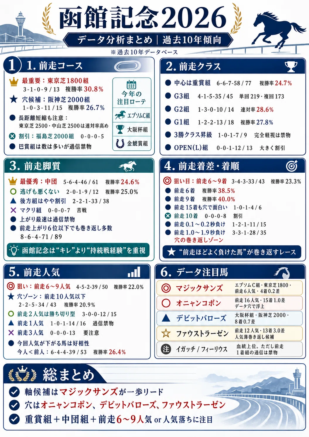 函館 記念 過去