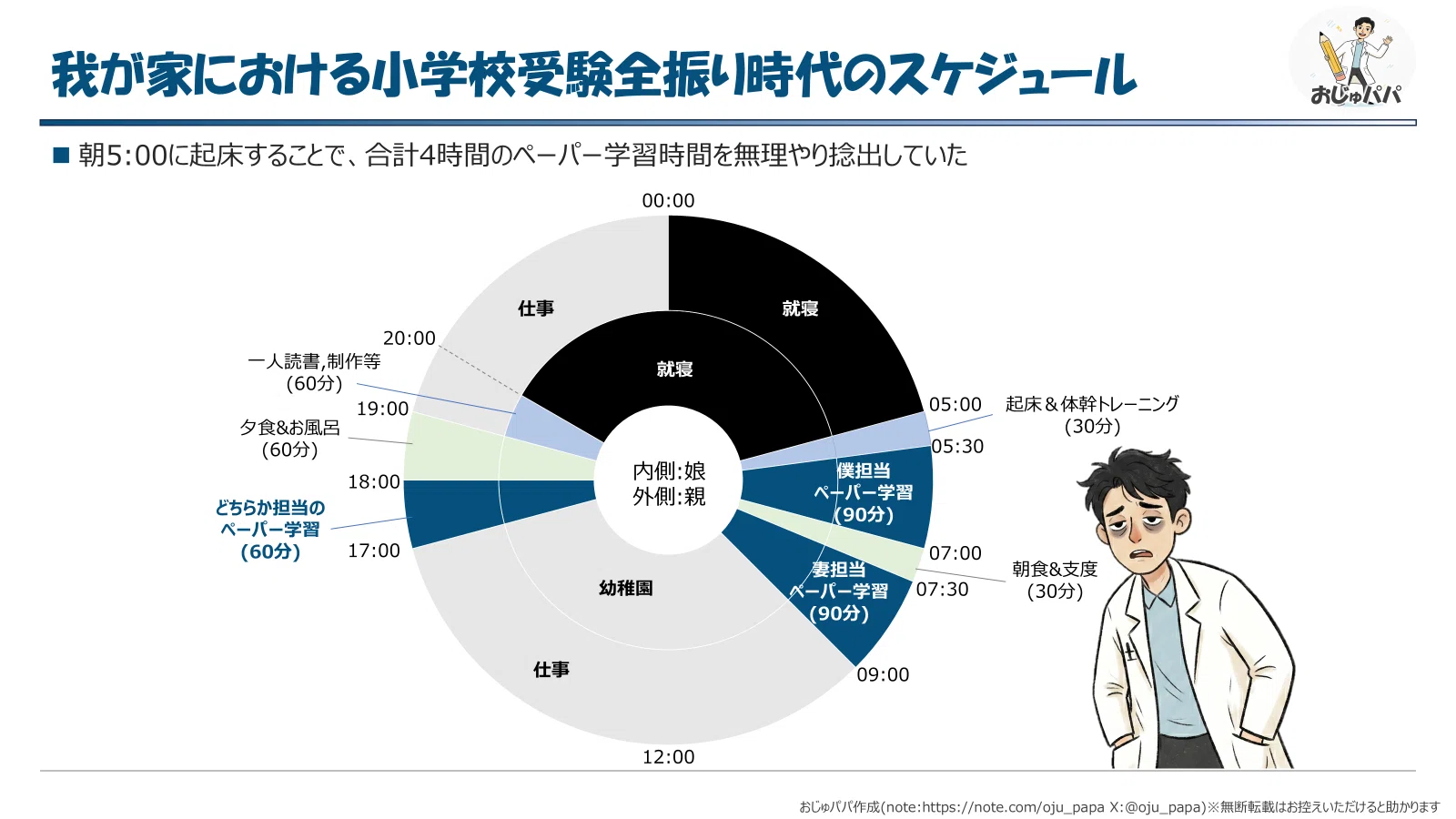 小学校受験】模試の結果を見ながら当時を振り返る（本番年6月編