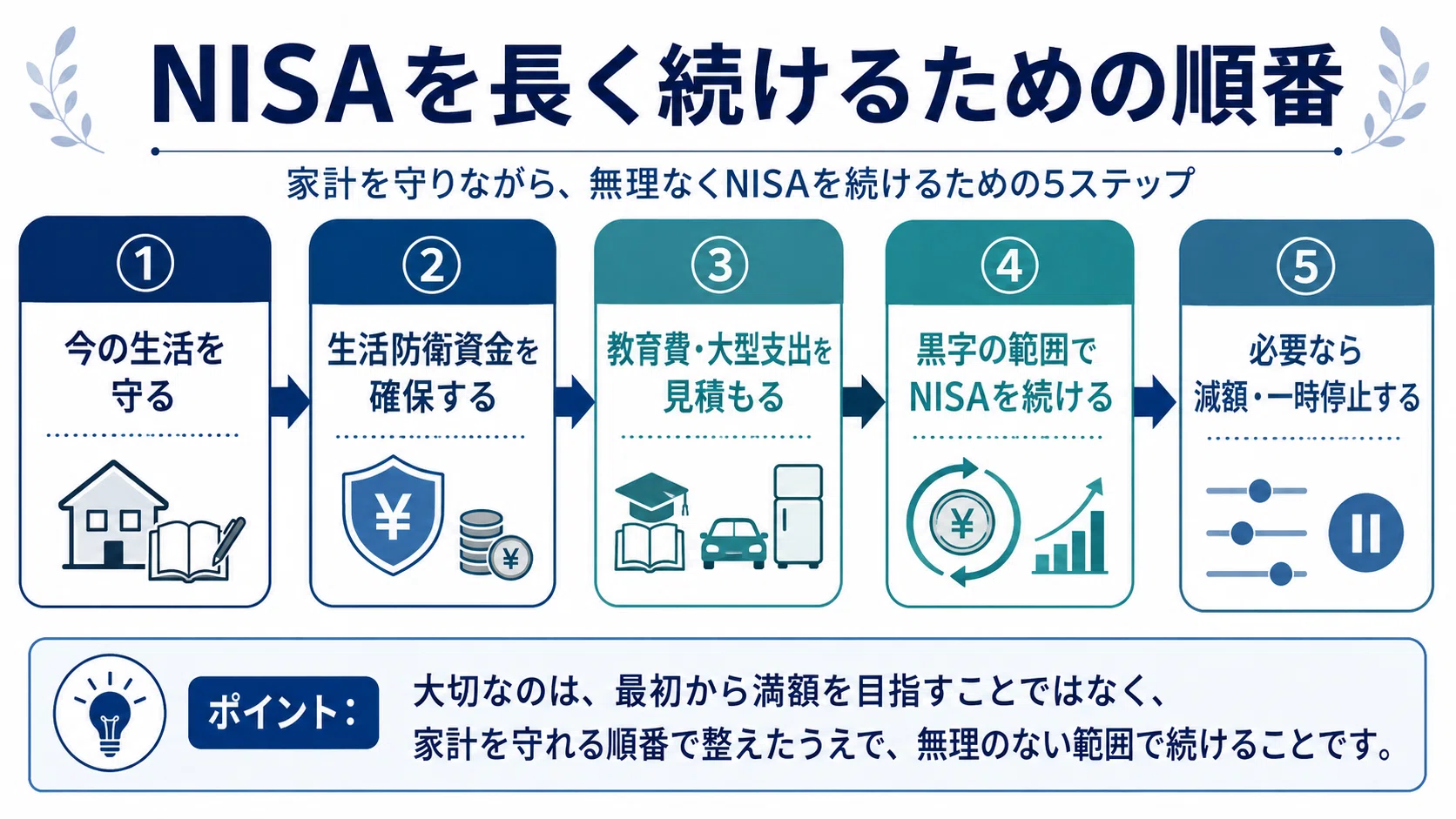 投資貧乏を防ぐNISAの7つのルール｜シエロジィ｜50代からの資産形成実践記