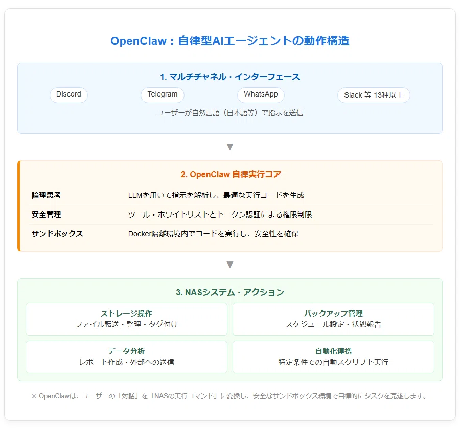 解説】OpenClaw搭載のNAS「F4-425 Pro」｜Yoshi_it