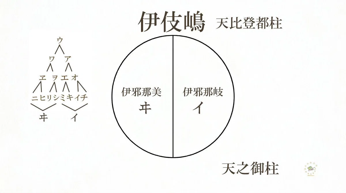 左右に二分割された円の右半分に「伊邪那岐・イ」、左半分に「伊邪那美・ヰ」、周囲に「伊伎嶋」「天比登都柱」「天之御柱」の文字が配され、左側に「キ」「イ」の父韻が最下段に加わった5階層の分岐樹形図を伴う言霊数理図